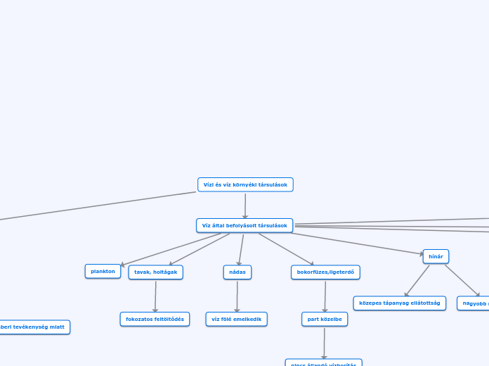 V Zi S V Z K Rny Ki T Rsul Sok Mind Map